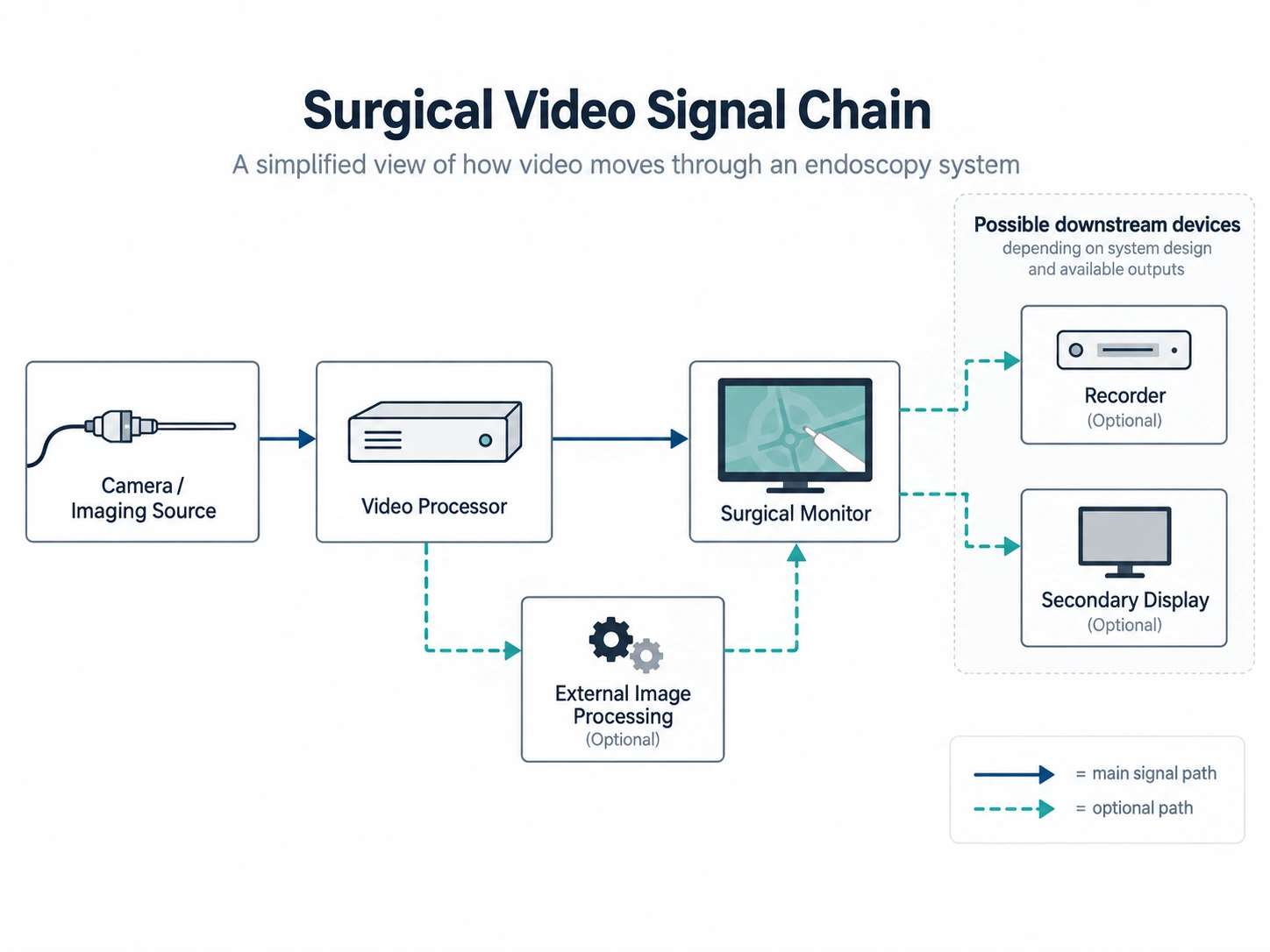 Surgical video signal chain from camera source through processor and surgical monitor, with optional external processing, recorder, and secondary display