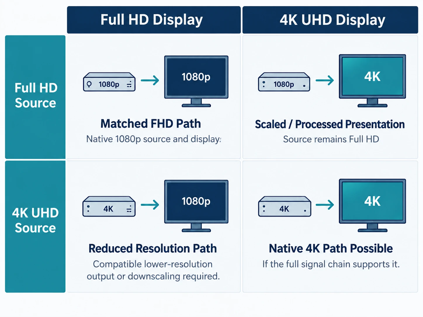 Two-by-two matrix comparing Full HD and 4K UHD sources with Full HD and 4K UHD displays.