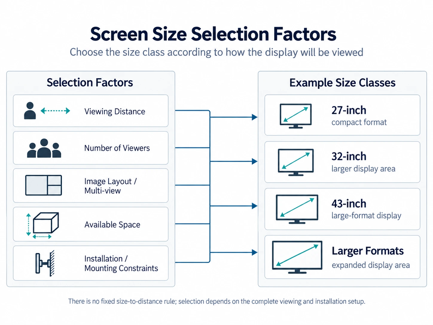 Screen-size selection factors for 27-inch, 32-inch, 43-inch, and larger surgical displays