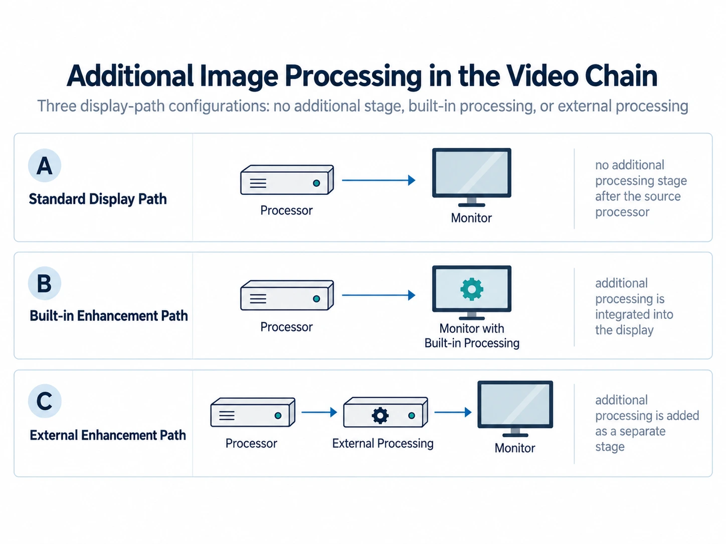 Standard, built-in enhancement, and external enhancement paths in a surgical video chain
