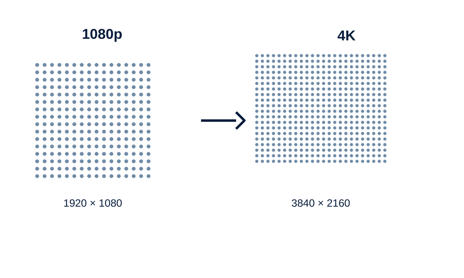Diagram comparing 1080p and 4K pixel grids